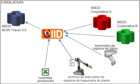 Esquema de iLEAN Integration Daemon